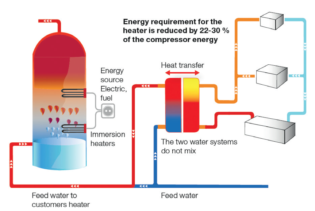The heat recovery system 